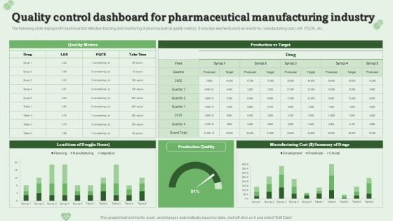 Quality Control Dashboard For Pharmaceutical Manufacturing Industry Ppt PowerPoint Presentation Model Layouts PDF