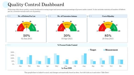 Quality Control Dashboard Ppt PowerPoint Presentation Visual Aids Summary PDF