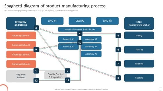 Quality Control Plan Spaghetti Diagram Of Product Manufacturing Process Graphics PDF