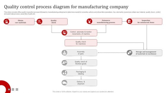 Quality Control Process Diagram For Manufacturing Company Professional PDF