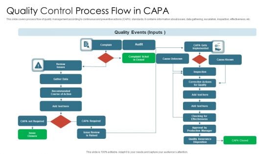 Quality Control Process Flow In Capa Information PDF