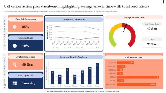 Quality Enhancement Strategic Call Center Action Plan Dashboard Highlighting Average Professional PDF
