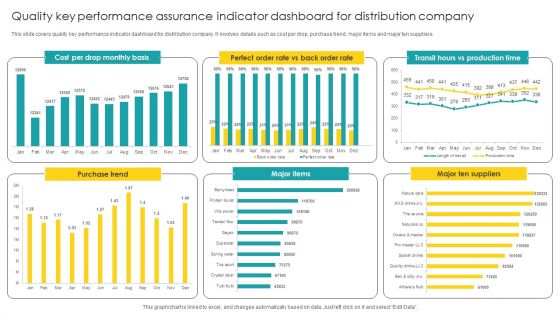 Quality Key Performance Assurance Indicator Dashboard For Distribution Company Mockup PDF