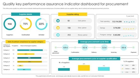 Quality Key Performance Assurance Indicator Dashboard For Procurement Elements PDF