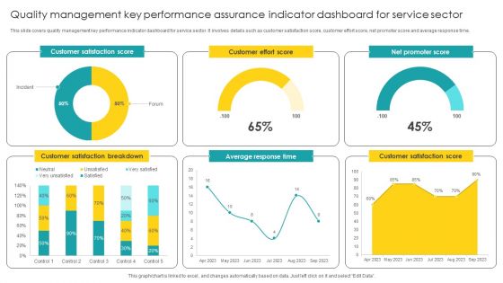 Quality Management Key Performance Assurance Indicator Dashboard For Service Sector Designs PDF