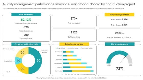 Quality Management Performance Assurance Indicator Dashboard For Construction Project Pictures PDF