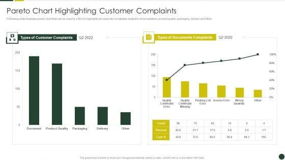 Quality Management Plan Templates Set 2 Pareto Chart Highlighting Customer Complaints Download PDF Quality Management Plan Templates Set 2 Pareto Chart Highlighting Customer Complaints Download PDF
