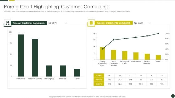 Quality Management Plan Templates Set 2 Pareto Chart Highlighting Customer Complaints Download PDF