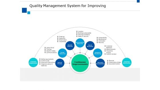 Quality Management System For Improving Ppt PowerPoint Presentation Slides Demonstration