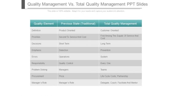 Quality Management Vs Total Quality Management Ppt Slides