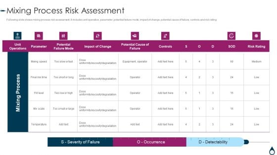 Quality Manufacturing Process For Generic Medicines Mixing Process Risk Assessment Diagrams PDF