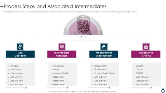 Quality Manufacturing Process For Generic Medicines Process Steps And Associated Intermediates Icons PDF