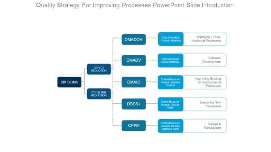 Quality Strategy For Improving Processes Powerpoint Slide Introduction