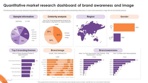 Quantitative Market Research Dashboard Of Brand Awareness And Image Inspiration PDF