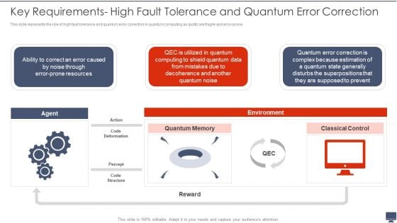 Quantum Computing Key Requirements High Fault Tolerance And Quantum Error Correction Ppt Gallery Visuals PDF