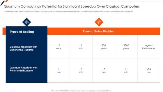 Quantum Computings Potential For Significant Speedup Over Classical Computers Brochure PDF