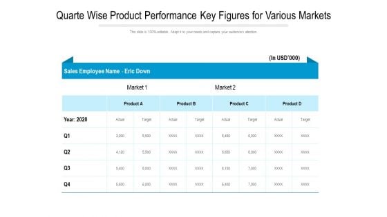 Quarte Wise Product Performance Key Figures For Various Markets Ppt PowerPoint Presentation Show Background Images PDF