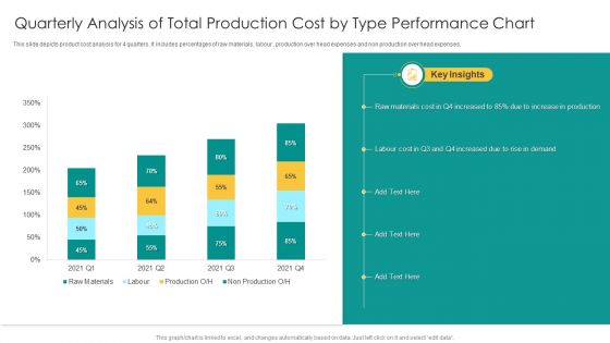 Quarterly Analysis Of Total Production Cost By Type Performance Chart Summary PDF