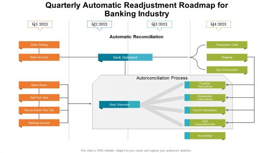 Quarterly Automatic Readjustment Roadmap For Banking Industry Ideas PDF