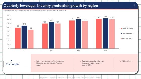 Quarterly Beverages Industry Production Growth By Region Designs PDF