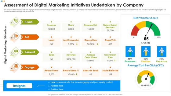 Quarterly Budget Analysis Of Business Organization Assessment Of Digital Marketing Initiatives Rules PDF