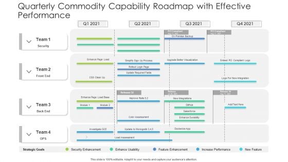Quarterly Commodity Capability Roadmap With Effective Performance Introduction