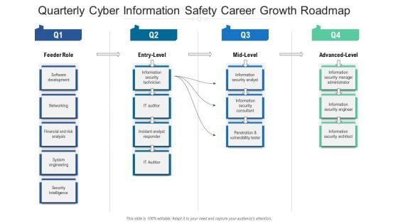 Quarterly Cyber Information Safety Career Growth Roadmap Elements