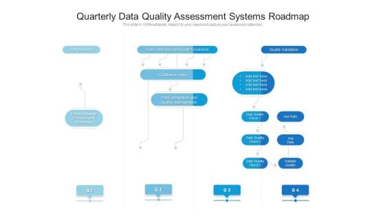 Quarterly Data Quality Assessment Systems Roadmap Themes