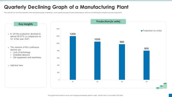 Quarterly Declining Graph Of A Manufacturing Plant Ppt PowerPoint Presentation File Example Topics PDF