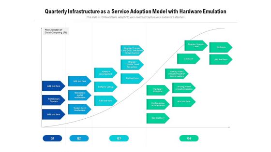 Quarterly Infrastructure As A Service Adoption Model With Hardware Emulation Summary
