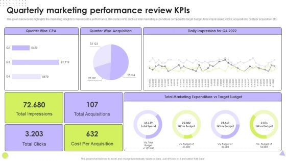 Quarterly Marketing Performance Review Kpis Background PDF