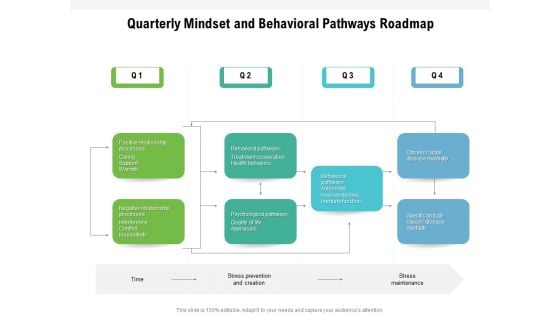 Quarterly Mindset And Behavioral Pathways Roadmap Sample