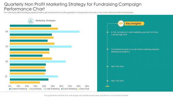 Quarterly Non Profit Marketing Strategy For Fundraising Campaign Performance Chart Diagrams PDF