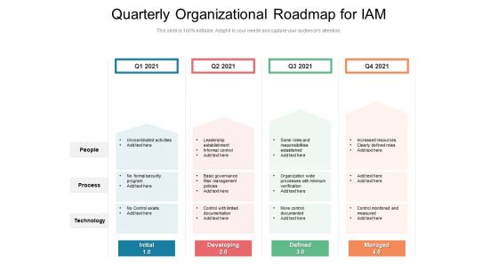 Quarterly Organizational Roadmap For IAM Introduction
