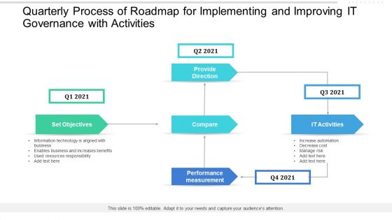 Quarterly Process Of Roadmap For Implementing And Improving IT Governance With Activities Slides