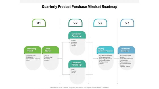 Quarterly Product Purchase Mindset Roadmap Summary