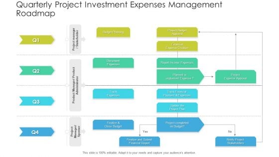 Quarterly Project Investment Expenses Management Roadmap Summary Quarterly Project Investment Expenses Management Roadmap Summary