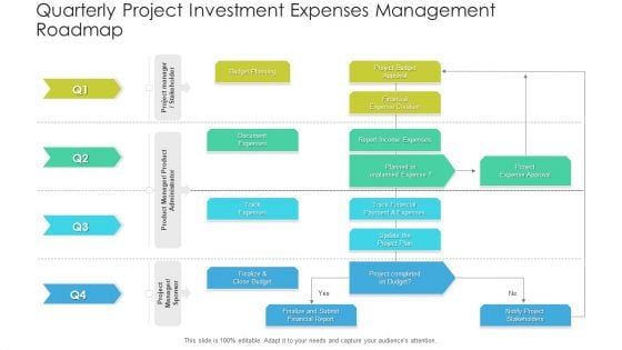 Quarterly Project Investment Expenses Management Roadmap Summary