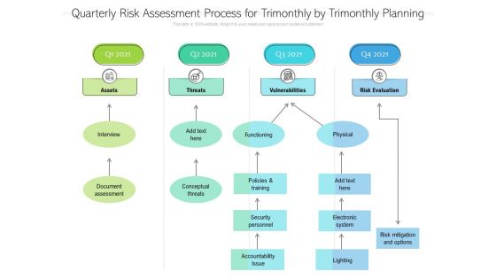 Quarterly Risk Assessment Process For Trimonthly By Trimonthly Planning Summary