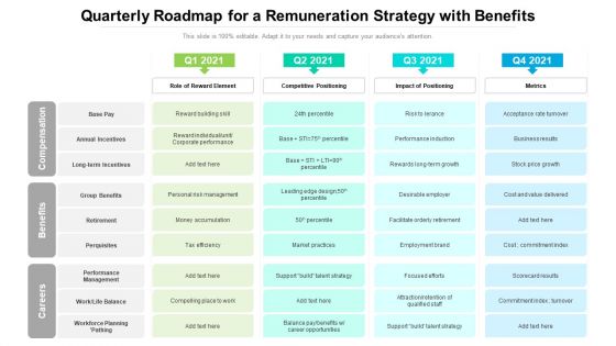 Quarterly Roadmap For A Remuneration Strategy With Benefits Background