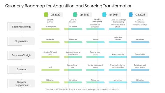 Quarterly Roadmap For Acquisition And Sourcing Transformation Structure Quarterly Roadmap For Acquisition And Sourcing Transformation Structure
