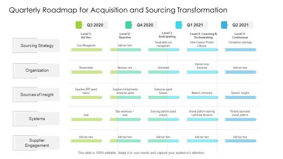 Quarterly Roadmap For Acquisition And Sourcing Transformation Structure