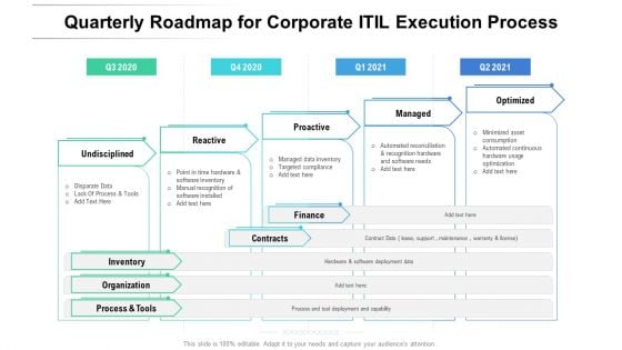 Quarterly Roadmap For Corporate ITIL Execution Process Guidelines