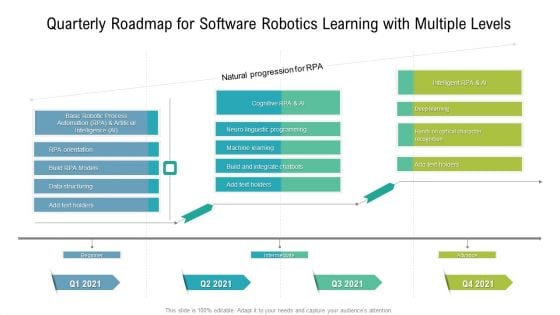 Quarterly Roadmap For Software Robotics Learning With Multiple Levels Rules