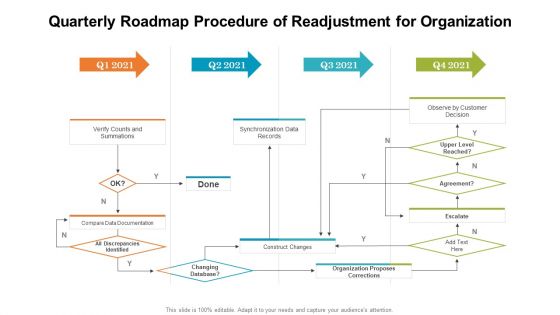 Quarterly Roadmap Procedure Of Readjustment For Organization Formats PDF Quarterly Roadmap Procedure Of Readjustment For Organization Formats PDF