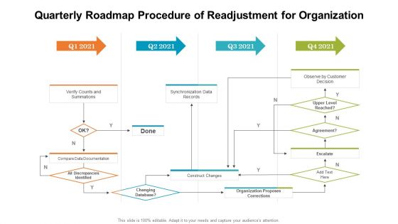 Quarterly Roadmap Procedure Of Readjustment For Organization Formats PDF