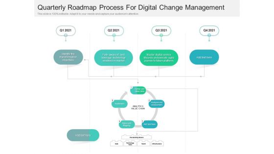 Quarterly Roadmap Process For Digital Change Management Pictures Quarterly Roadmap Process For Digital Change Management Pictures