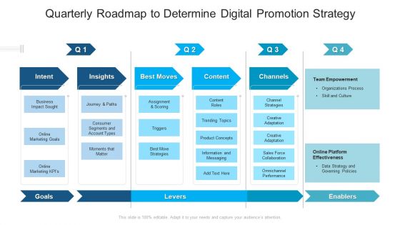 Quarterly Roadmap To Determine Digital Promotion Strategy Summary