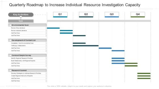 Quarterly Roadmap To Increase Individual Resource Investigation Capacity Background