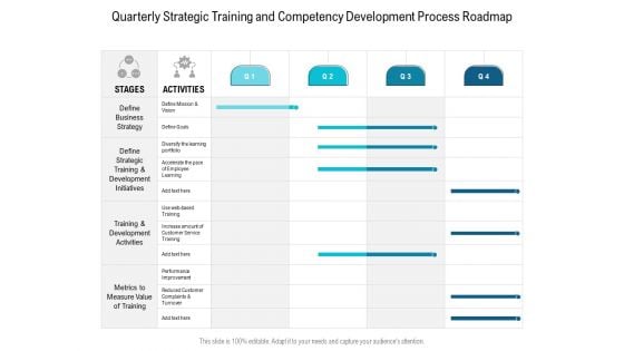 Quarterly Strategic Training And Competency Development Process Roadmap Introduction